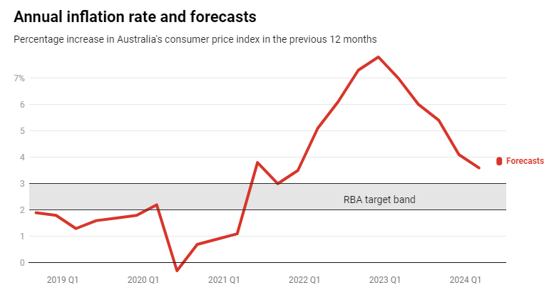 在通货膨胀缓解的情况下，对下周澳洲联储的决定有何了解