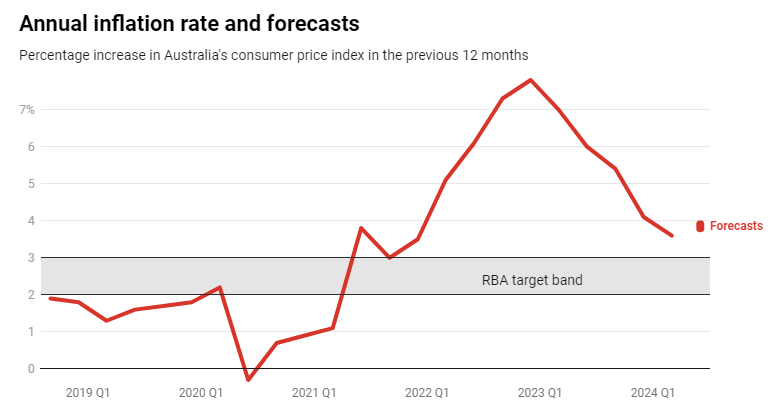 Source: Australian Bureau of Statistics