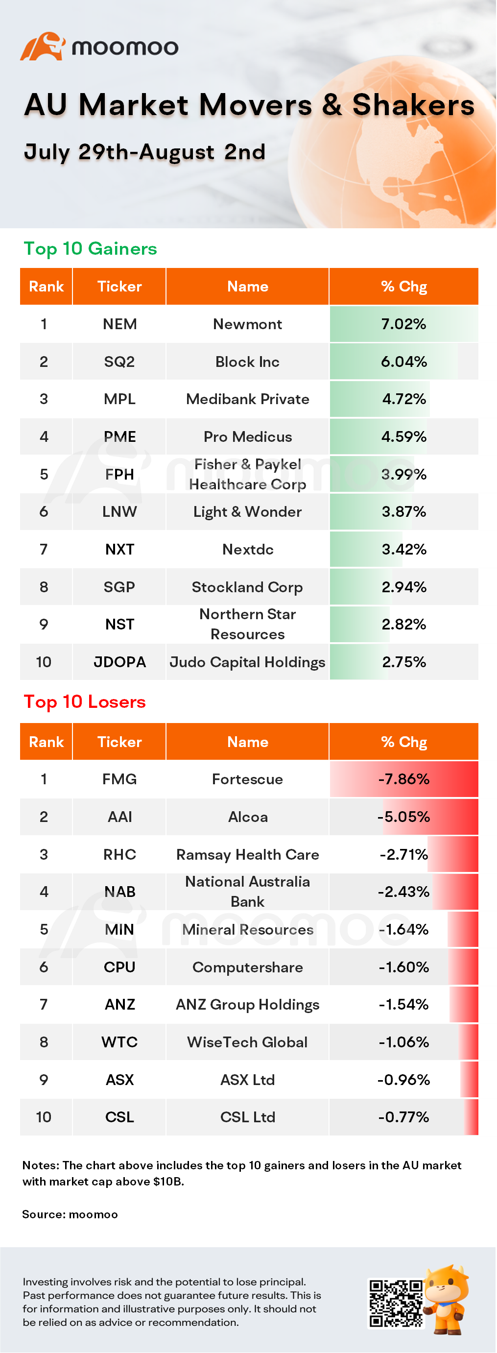 AU Weekly Wrap | ASX Falls Back Below 8000 Points After Hitting Record Highs This Week Amid Recession Fears; RBA Rate Decision in Focus Next Week