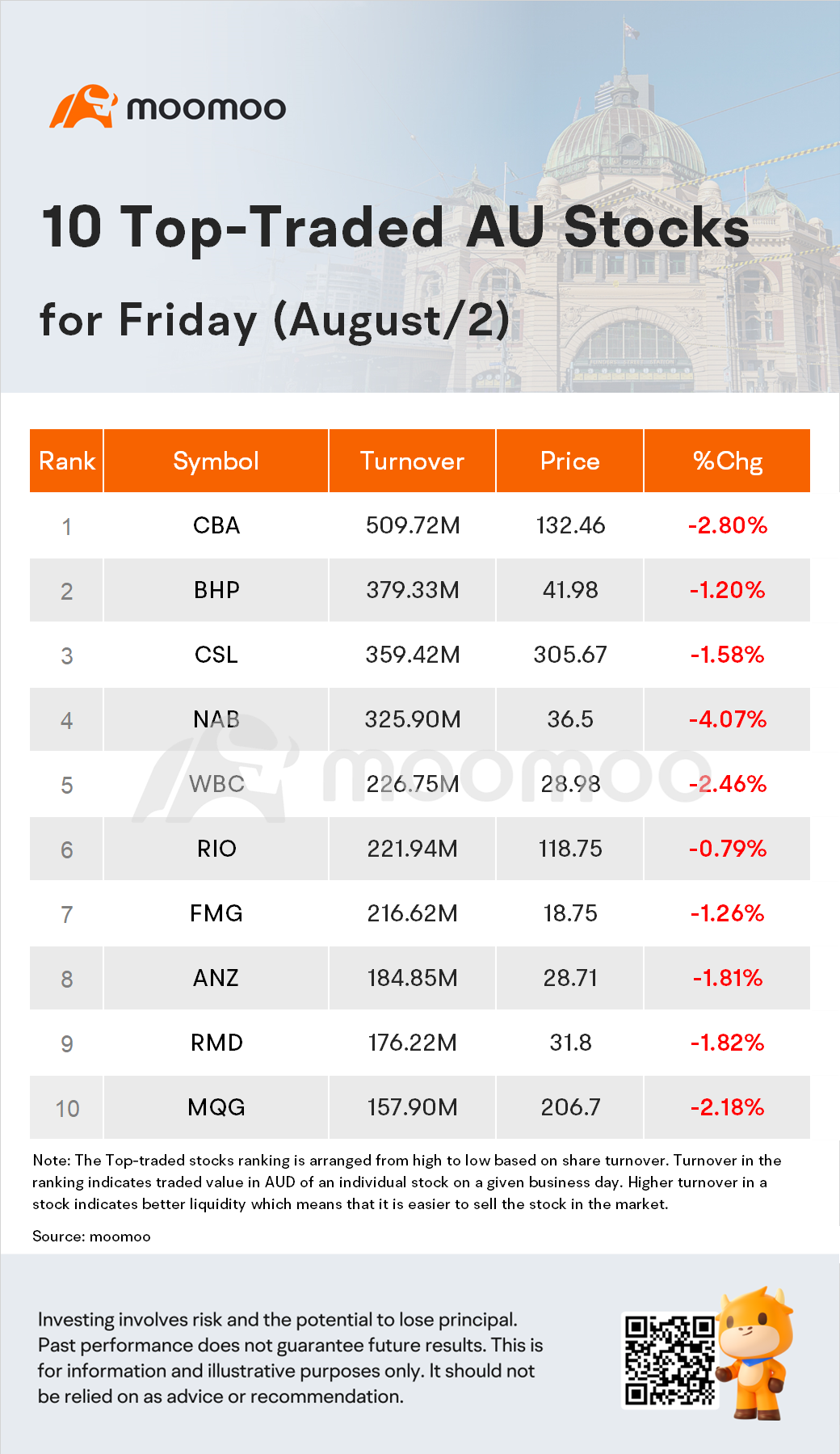 澳洲晚报：由于对增长的担忧，澳大利亚证券交易所暴跌2.1％；铀股重创