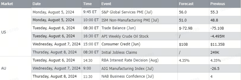 AU Weekly Wrap | ASX Falls Back Below 8000 Points After Hitting Record Highs This Week Amid Recession Fears; RBA Rate Decision in Focus Next Week