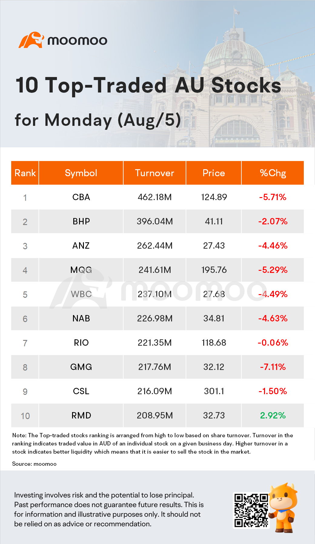 澳洲晚间总结 | 全球抛售：澳大利亚证券交易所暴跌3.7％，日本央行加息后日经指数下跌