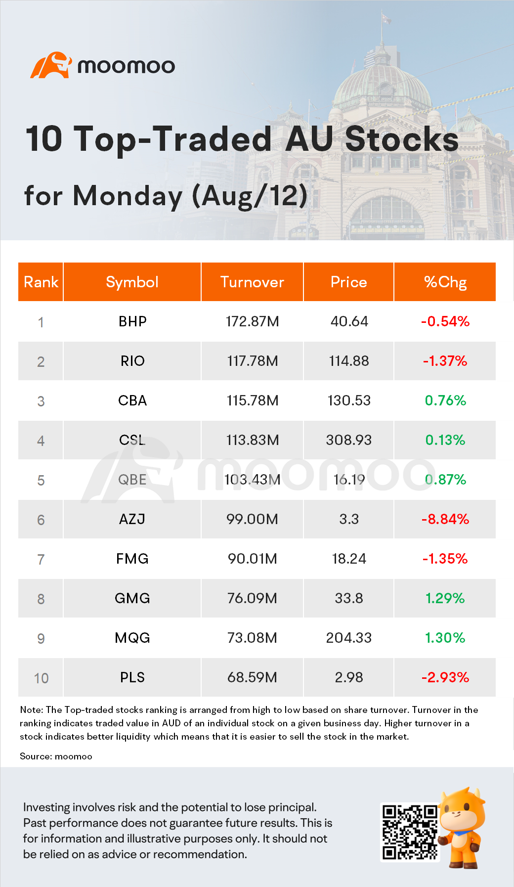 AU Evening Wrap | ASX Climbs on Consumer Stock Gains; Beach and Aurizon Shares Tumble