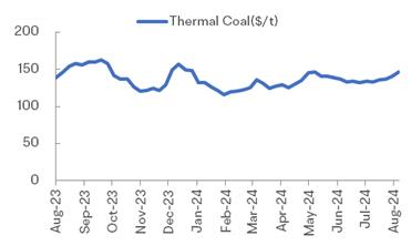 Metals & Mining Monitor | Thermal Coal Prices Rise to Three-Month High; BHP Explores Sale of Brazilian Gold and Copper Mines