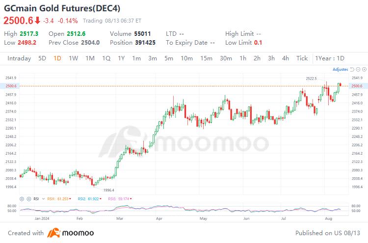 5 reasons why gold may continue to shine after new high