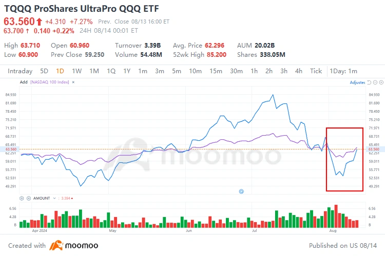 澳大利亚投资者青睐的热门杠杆etf 在过去的两个月里,费城半导体指数和纳斯达克指数等高弹性资产经历了显著的波动。随着市场波动性的增加,杠杆etf的交易量也在上升,使其成为投资者喜爱的选择。 本文讨论了交易热门杠杆etf的关键考虑因素以及如何选择...
