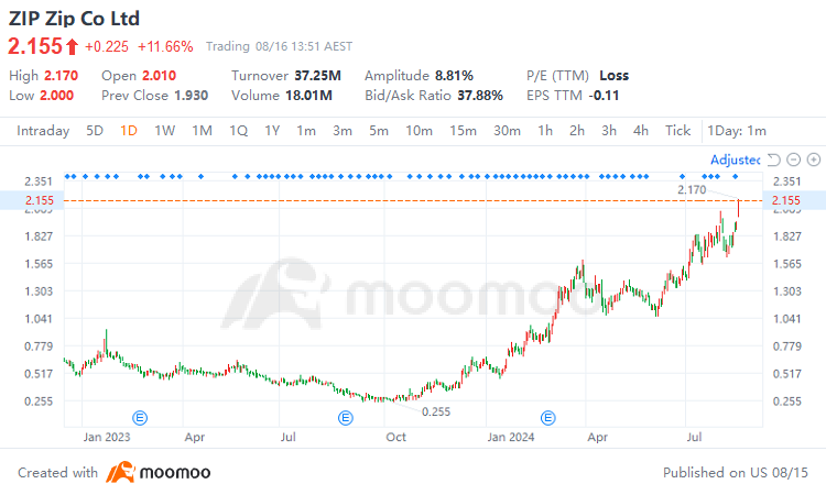 Market Mover | ZIP shares surge over 11%, announced strategic partnership with Stripe