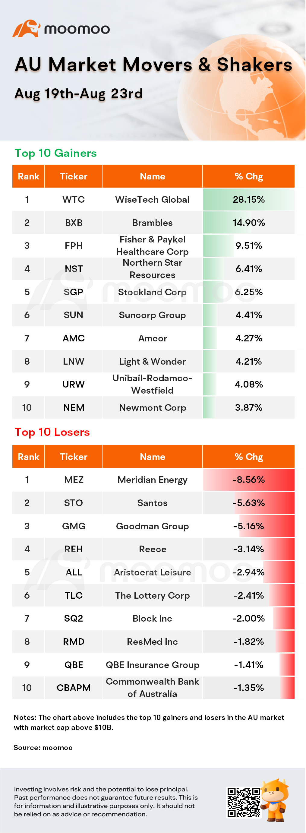 AU Weekly Wrap | ASX 200 Rises 0.66% This Week, Led by WiseTech's Strong Earnings; Powell's Jackson Hole Speech Suggests Rate Cuts are Certain