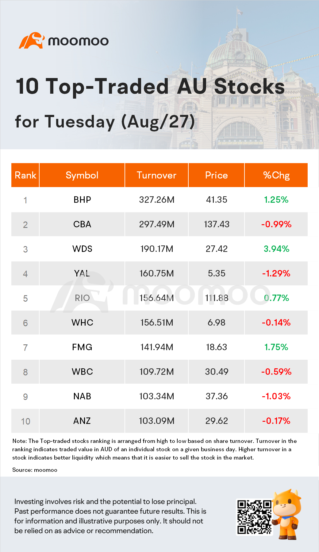 AU Evening Wrap | ASX Slips Despite Gains in Woodside and BHP