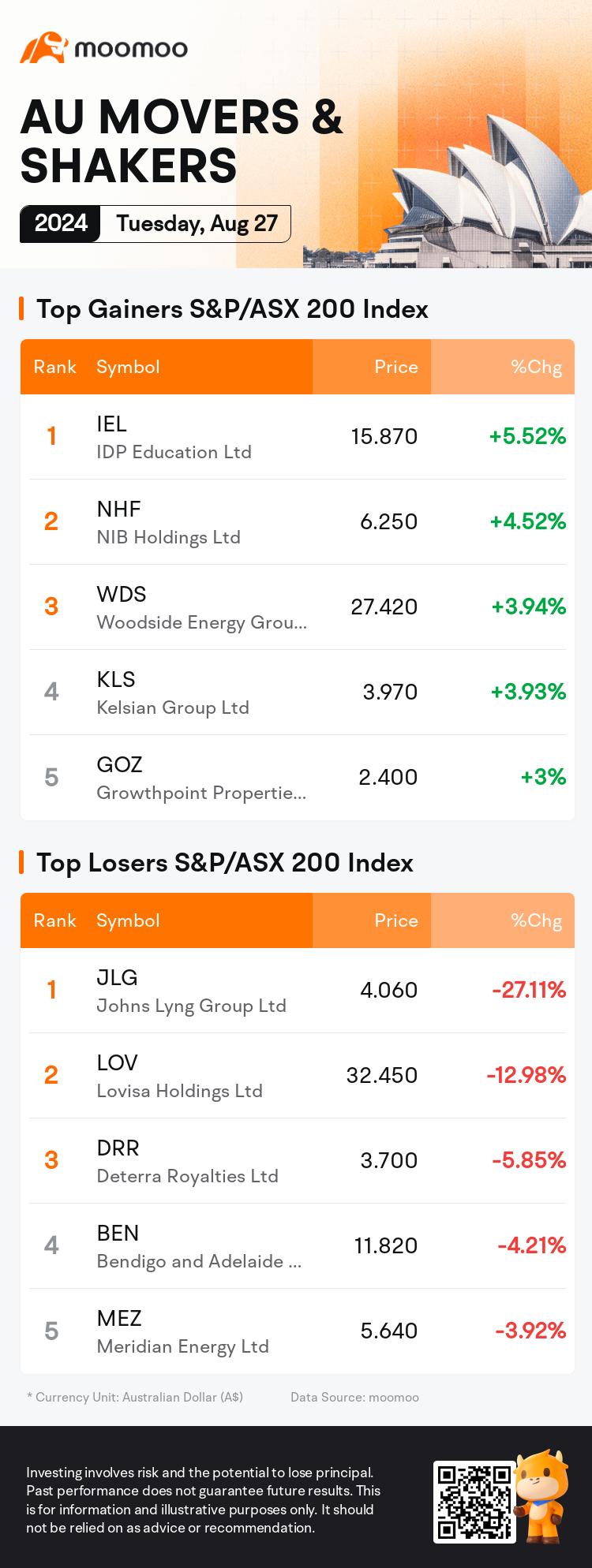 AU Evening Wrap | ASX Slips Despite Gains in Woodside and BHP