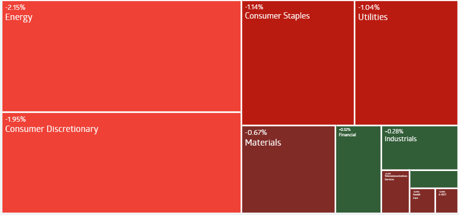 AU Evening Wrap | ASX 200 Decline Amid Weak Energy and Resources