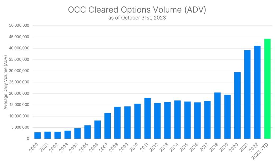 OCC options average daily trading volume as of Oct 2023