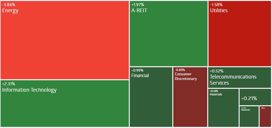 AU Evening Wrap | ASX 200 Rebounds 0.4% as Banks, Property Trusts, and Tech Stocks Gain