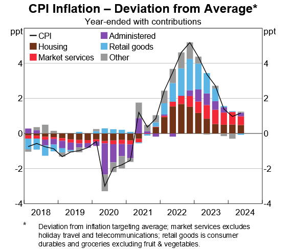 Why Does the RBA Maintain a Hawkish Stance? Key Insights From Governor Michele Bullock's Latest Speech