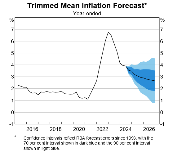 Source: ABS, RBA