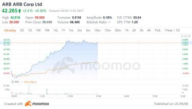 Market Mover | ARB shares jump 6% on acquisition of 4 Wheels Parts