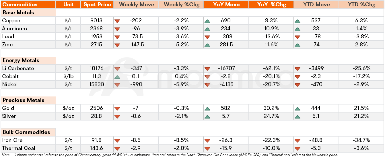 Metals & Mining Monitor | Iron Ore Prices Plummet to 2022 Lows; Joe Biden Poised to Halt Nippon Steel's Acquisition of US Steel