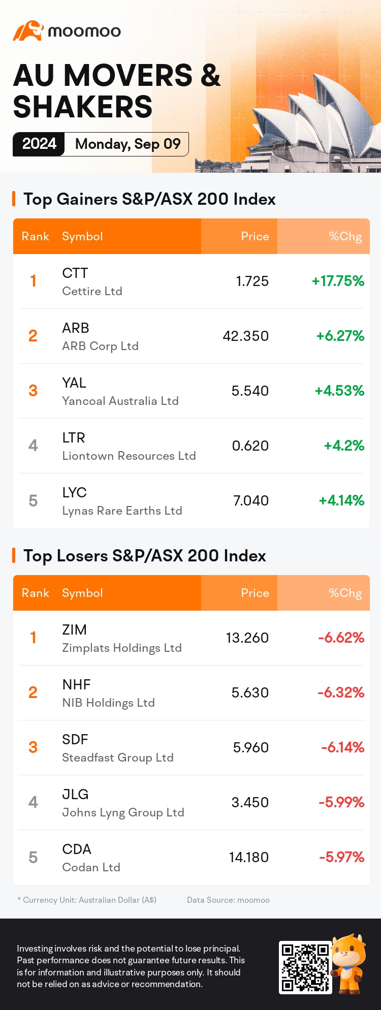 澳洲晚間摘要 | ASX因美國就業數據下跌；Cettire上漲18%，房地產股票上揚