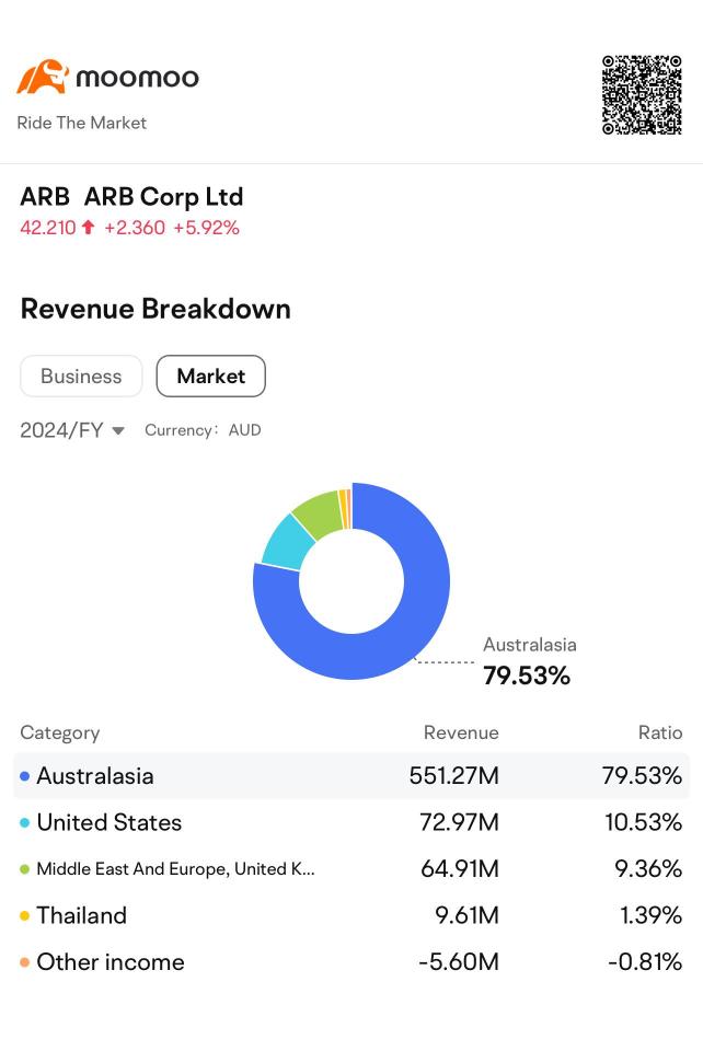 Market Mover | ARB shares jump 6% on acquisition of 4 Wheels Parts