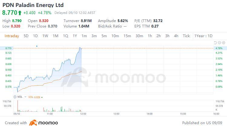 出典：moomoo