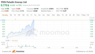 マーケットムーバー | パラディンエネルギー株は、フィッションの買収承認を受けて5%上昇