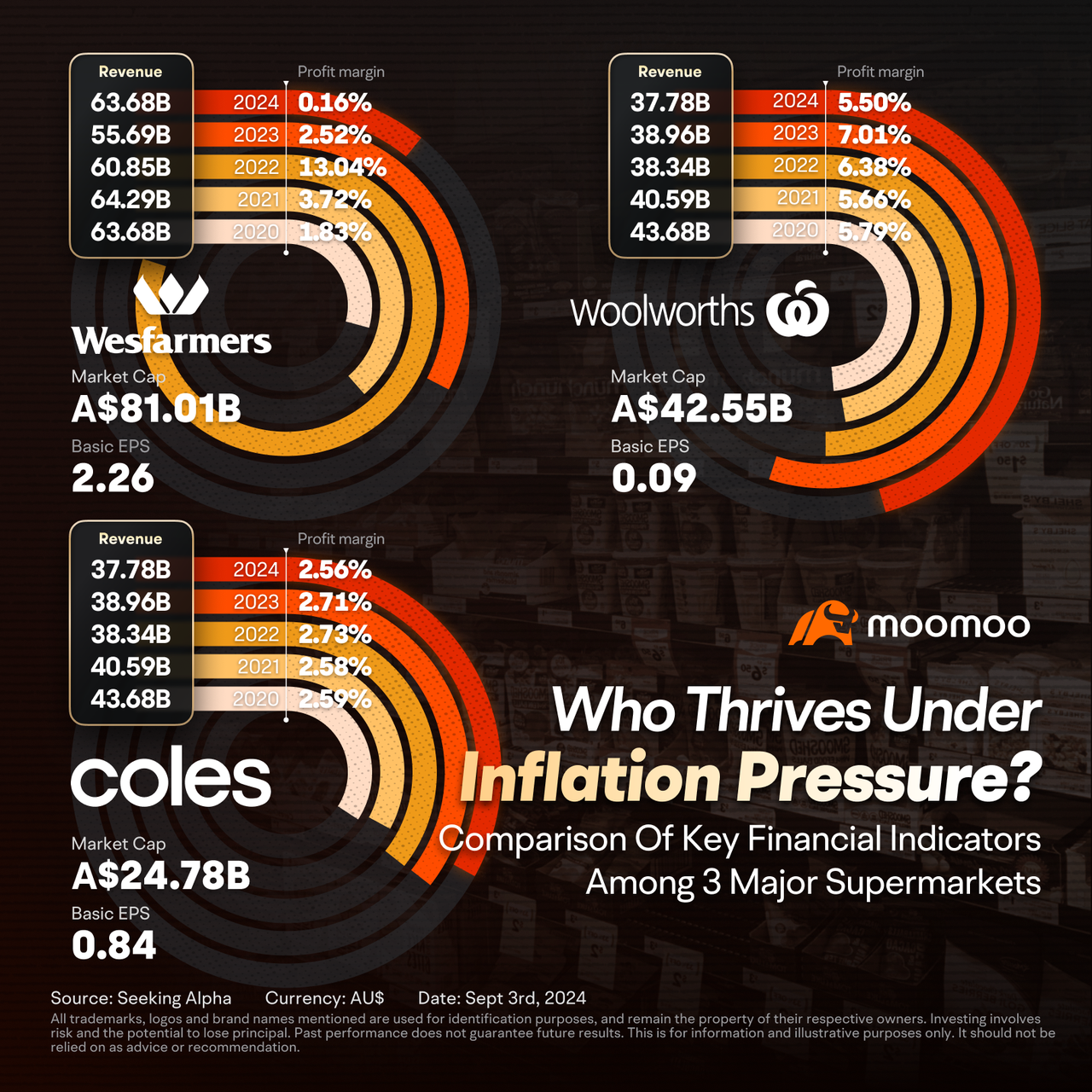 How do major Australian chain supermarkets adapt to high interest rates and inflation?