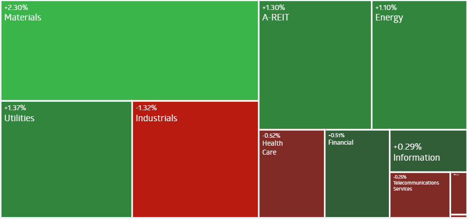 AU Evening Wrap | ASX Surpasses 8200 as Fed Cuts Rates; BHP Rallies on Morgan Stanley Buy Rating