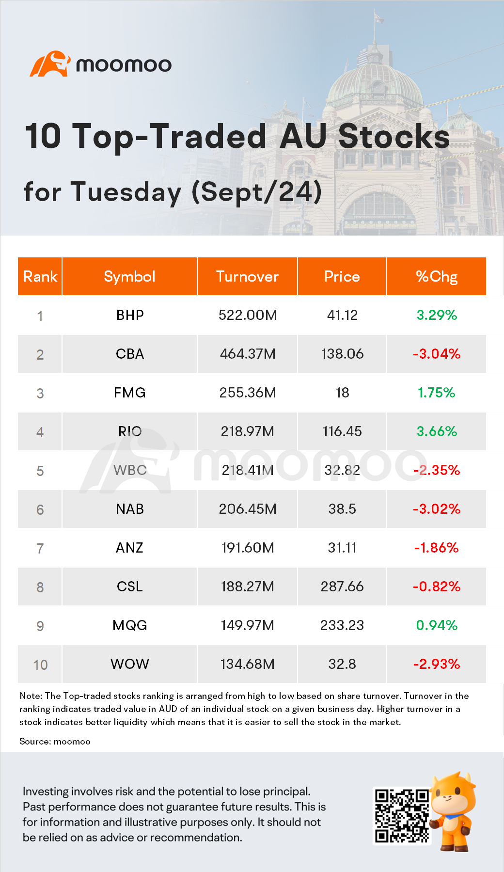 AU Evening Wrap | 銀行の売りが中国主導の資源ラリーにもかかわらず、ASXが下落