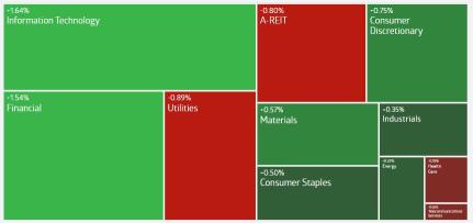 AU Evening Wrap | S&P/ASX 200 Rises as Tech and Financials Lead Gains Amid Strong Market Performance