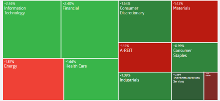 AU Weekly Wrap | ASX 200 Closes the Week Slightly Higher Despite Strong Performance from Gold and Tech Stocks