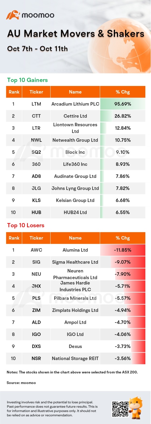 AU每週總結|儘管黃金和科技股表現強勁，ASX 200本週收盤價略有上升