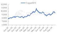 Metals & Mining Monitor | Industrial Metal Prices Retreat; Rio Tinto to Acquire Arcadium Lithium