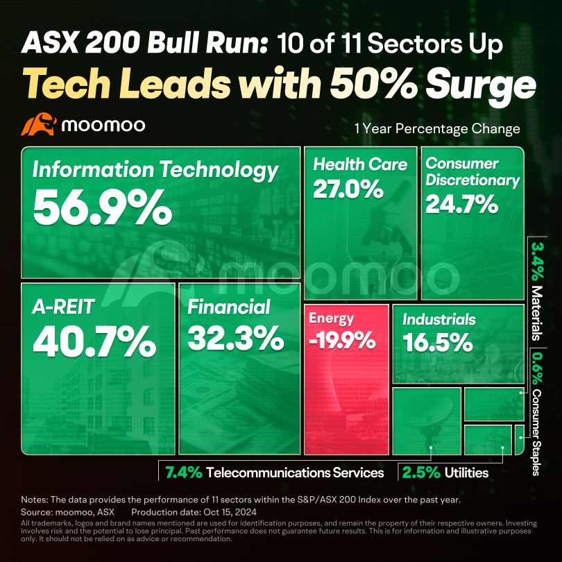 ASX200が過去最高値に急騰：誰が主導しているのか？次は何か？