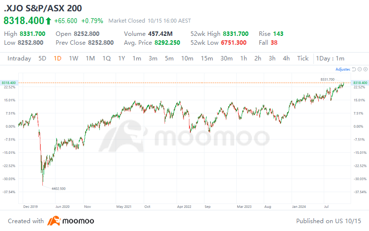 ASX200が過去最高値に急騰：誰が主導しているのか？次は何か？