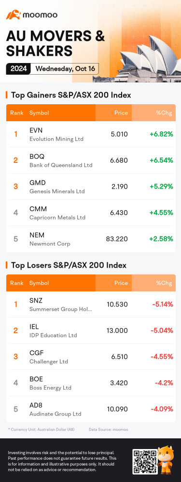 AU Evening Wrap | AI Worries Weigh Down ASX; BoQ Celebrates Best Day in Two Years