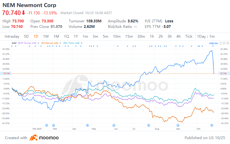 Mining Giants' Q3 Revealed: Who's Winning the Growth Game?