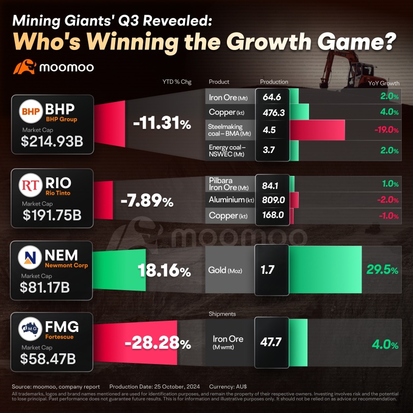鉱業巨大企業の第3四半期が明らかに：成長ゲームで誰が勝っていますか？