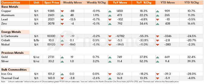 Metals & Mining Monitor | Aluminum Prices Maintain Upward Trend；NEM, FMG, WHC, IGO Release Quarterly Earnings and Operational Reports