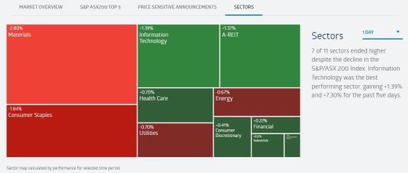 AU Evening Wrap | ASX 200 Slides as Mining and Energy Stocks Tumble