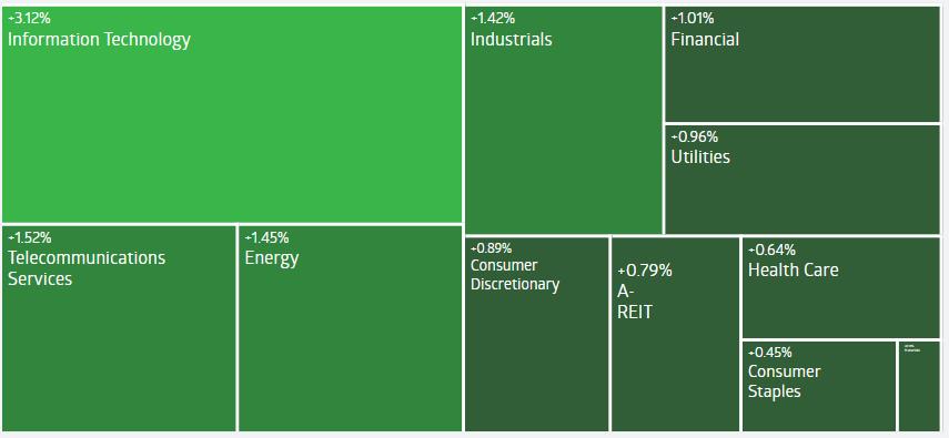 AU Evening Wrap | The ASX 200 reaches a new record high, driven by gains in technology and energy sectors