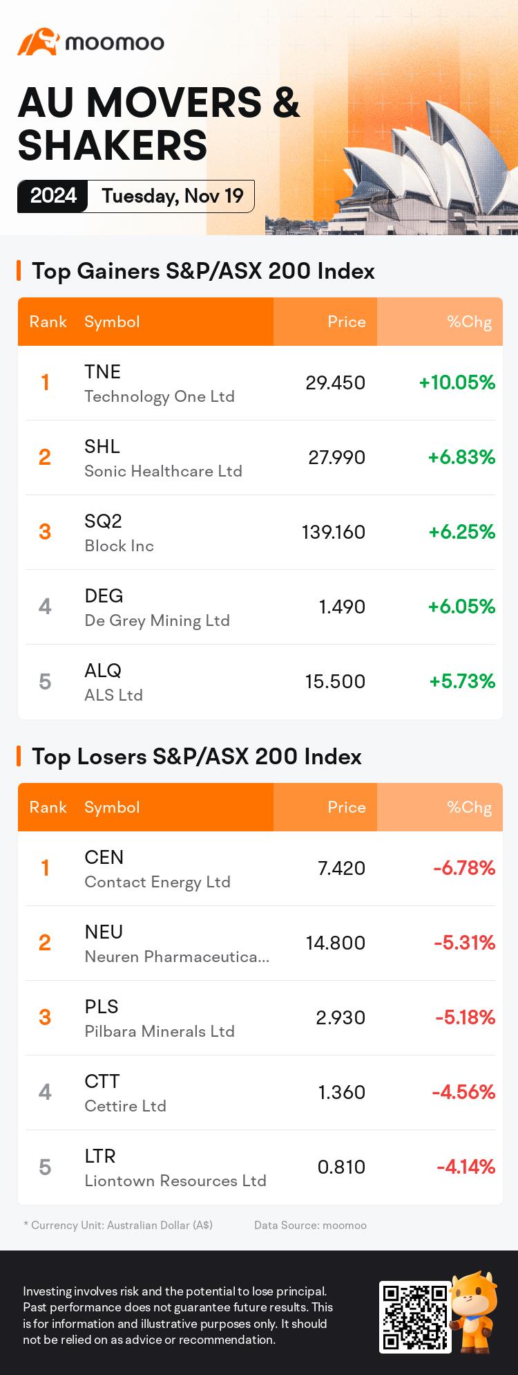 AU晚间汇总 | ASX 200创下新纪录高位，受到科技和能源板块涨势推动