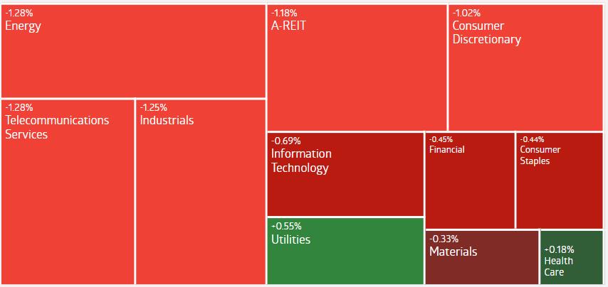 AU Evening Wrap | ASX 200は、エネルギーおよび通信サービスセクターの低迷により下落