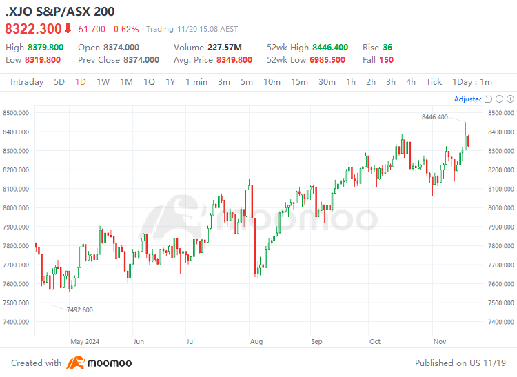 ASX 200 創新歷史新高：投資者需要關注的關鍵點