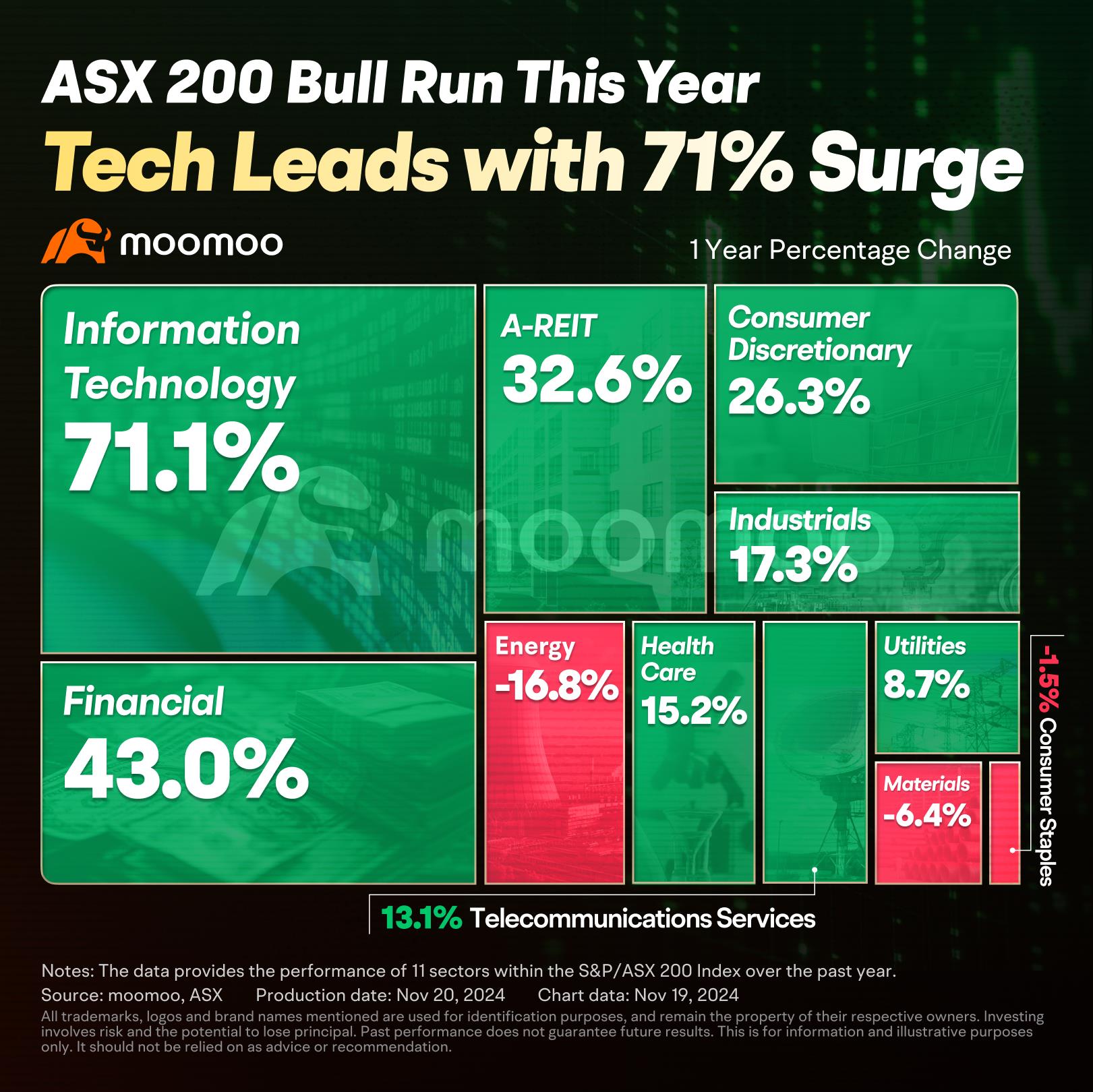 ASX 200が新記録高を記録：投資家が注目すべき要点