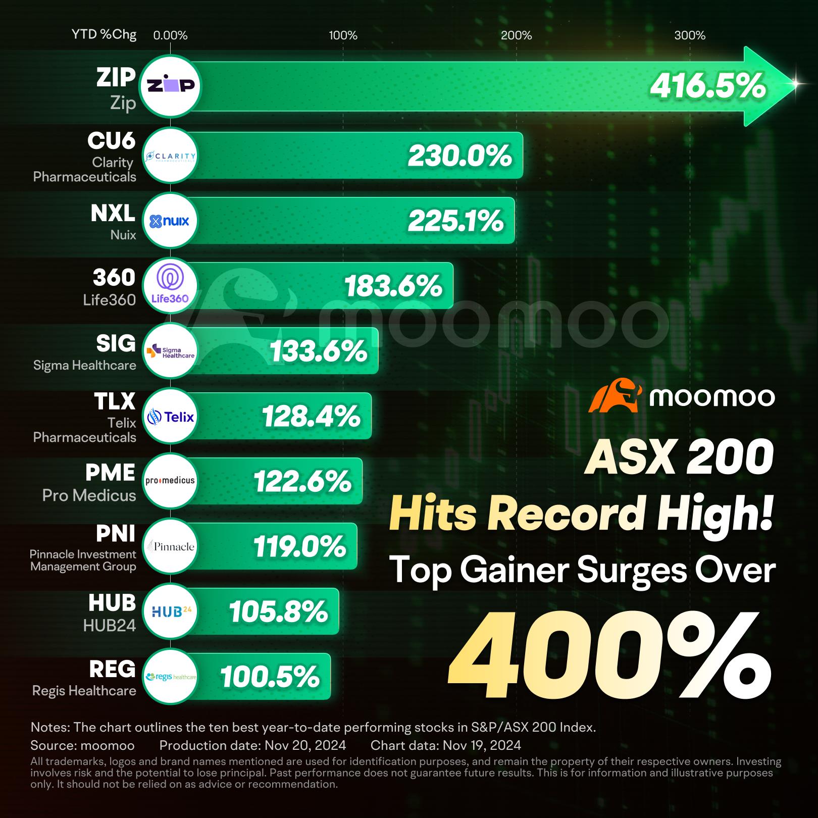 ASX 200が新記録高を記録：投資家が注目すべき要点