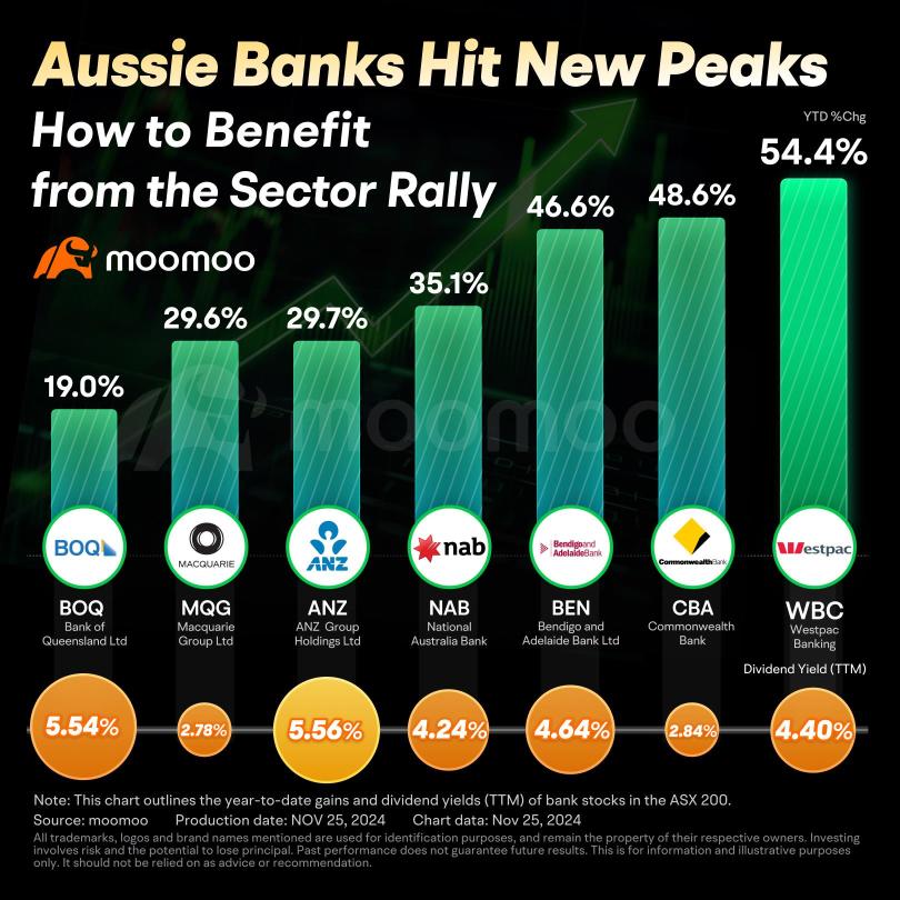 Australian bank stocks soar to new peaks: How should Aussies leverage ETFs for the sector rally？