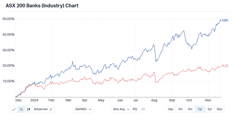 Australian bank stocks soar to new peaks: How should Aussies leverage ETFs for the sector rally？