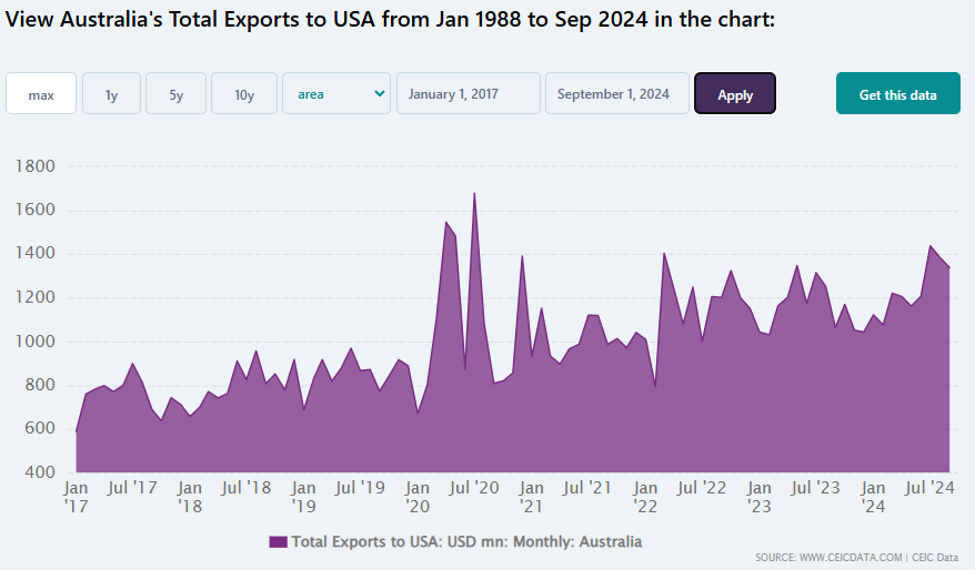 Trump's tariffs: What are the effects on the Aussie market?