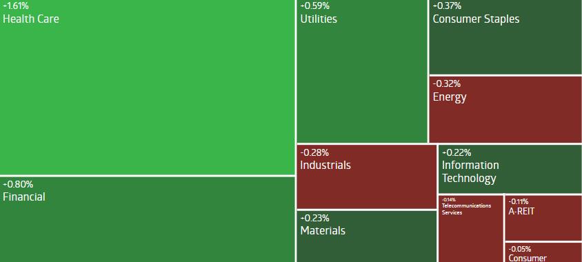 AU Evening Wrap | ASX 200 touches new record high again; healthcare sector performs well