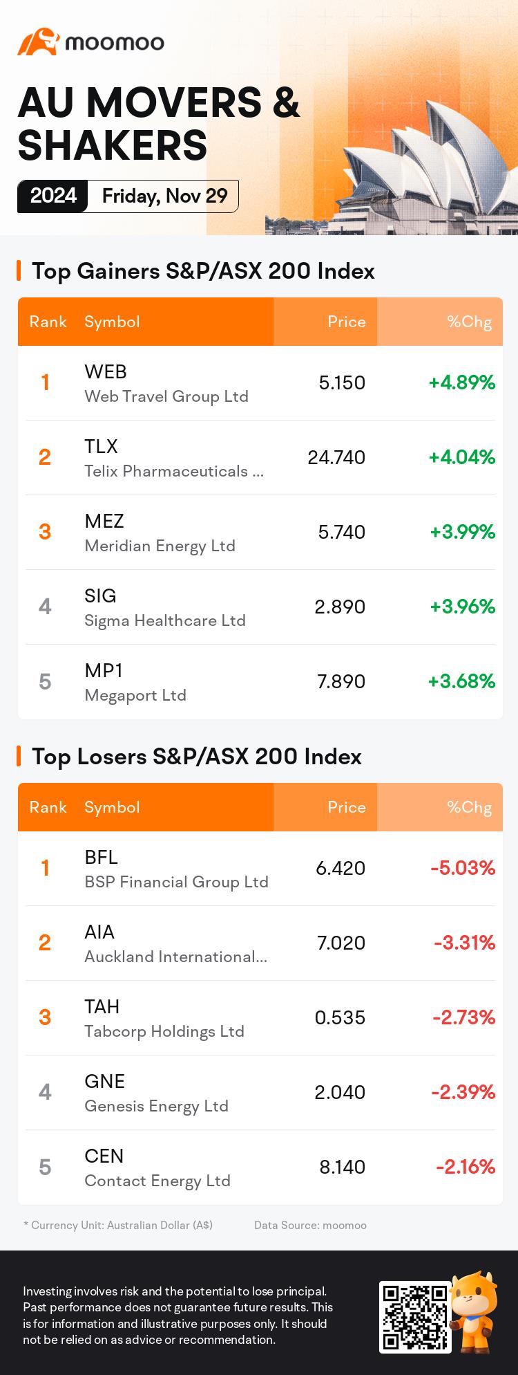 AU Evening Wrap | ASX 200 falls from its high due to the drag from property stocks